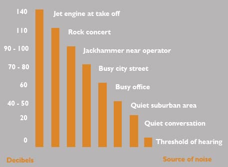 Noise Cancelling Windows Graph